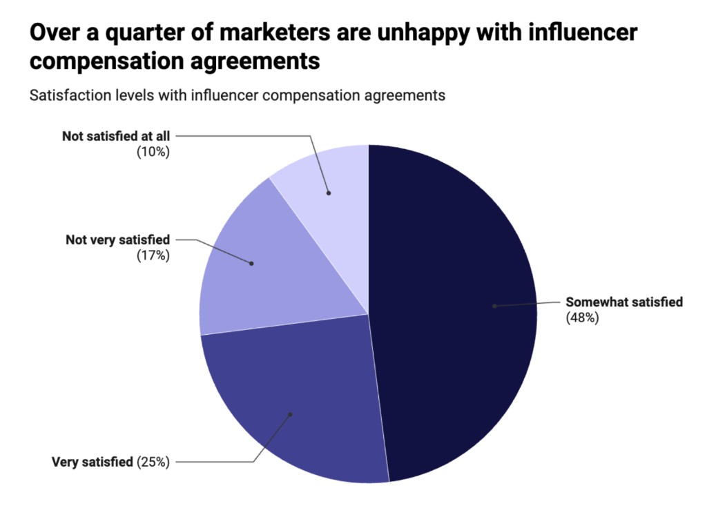 The Transparency Gap: Why Half of Brands Don't Know What They Pay Creators